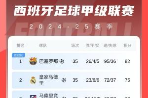 西甲积分榜：巴萨剩3轮领先皇马7分，下轮赢球就提前夺冠！
