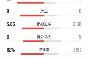精彩纷呈，巴萨4-3皇马全场数据：射门23-9，射正9-5