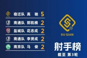 江苏超射手榜：宿迁队高驰5球领跑，李贤成等4人2球