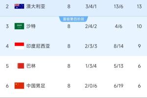 致命0-7！C组积分榜：国足净胜球-13&距第四3分，2连胜都可能出局