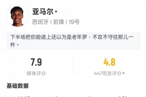 亚马尔本场数据：1过人成功1关键传球&21次丢失球权，评分7.9